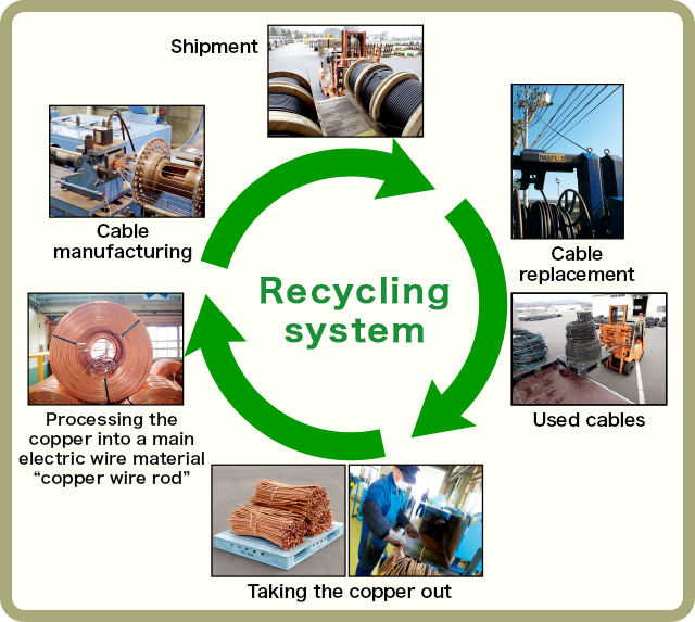 Recycling system
