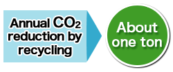 Annual CO2 reduction by recycling About one ton