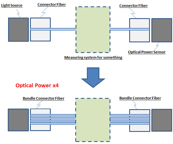 Bundle Connector Fiber Application Example
