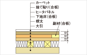カーペット仕上げ設置例