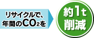 リサイクルで、年間のCO2を約1t削減