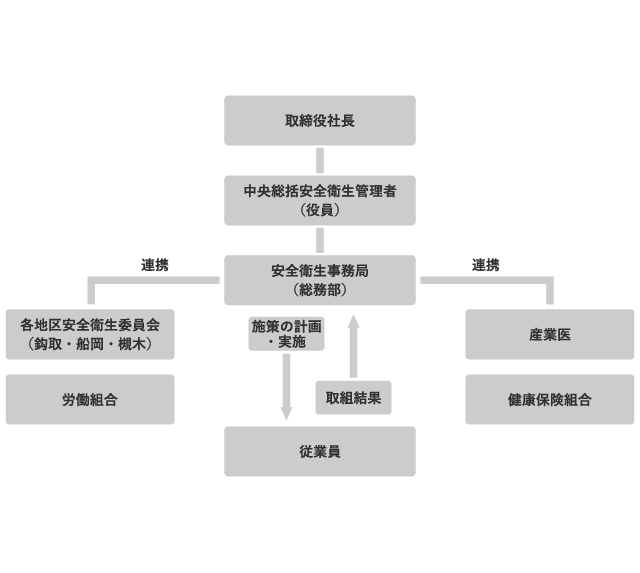 健康経営体制図