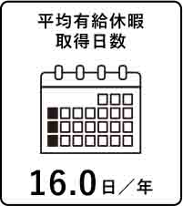 平均有給休暇取得日数