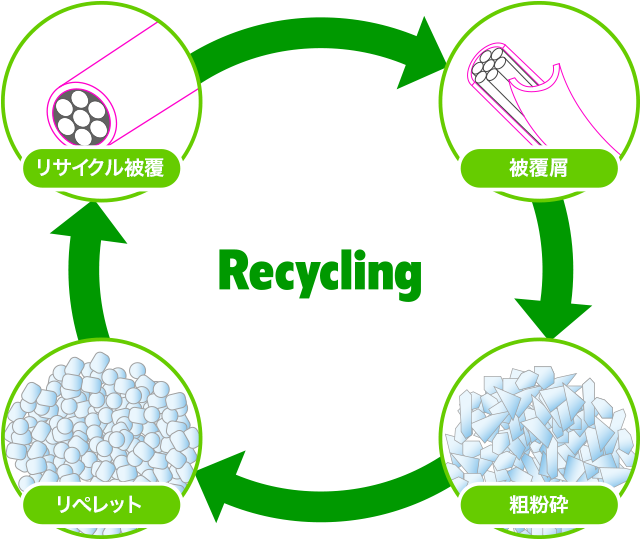 リサイクル商品