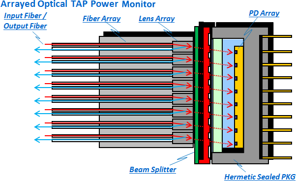 ARRAYED OPTICAL POWER MONITOR