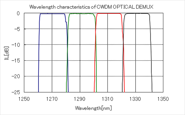 Wavelength characteristics of CWDM OPTICAL DeMUX