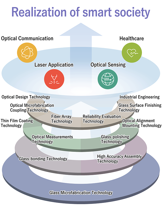 Technology Platform