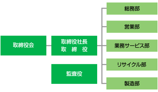 組織図