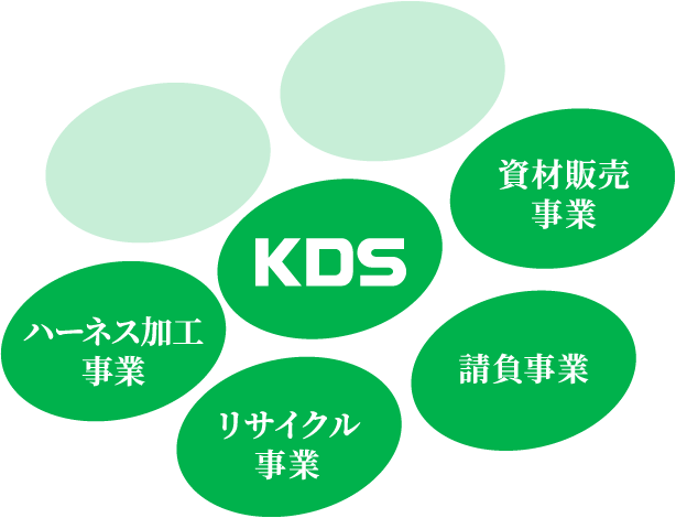 ハーネス加工事業｜リサイクル事業｜資材販売事業｜請負事業