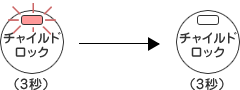 チャイルドロック解除図