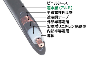 地中配電線　断面図