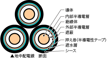 地中配電線　構造図