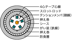 鉄線がい装の光ケーブル 断面図