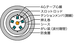 波付鋼管がい装の光ケーブル 断面図