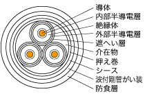 波付鋼管がい装の高圧ケーブル 断面図