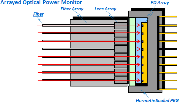 ARRAYED OPTICAL POWER MONITOR