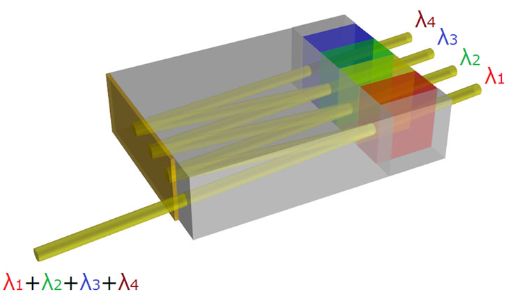 OPTICAL DeMUX