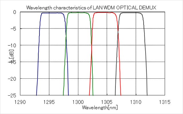 Wavelength characteristics of LAN WDN OPTICAL DeMUX