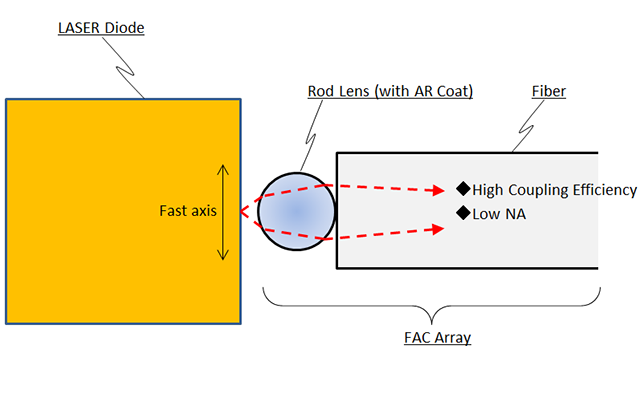 FAST AXIS COLLIMATION LENS FIBER ARRAY