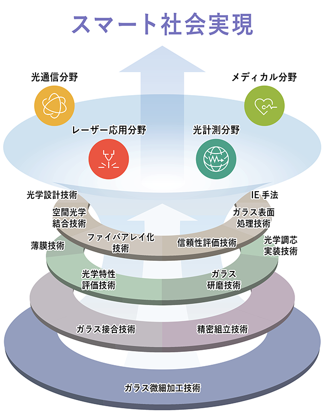 光デバイス技術のプラットフォーム