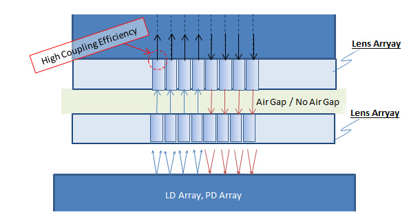 Graded Index Lens Array