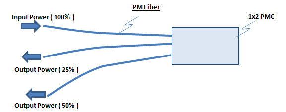 1x2 Polarization Maintaining Coupler機能図