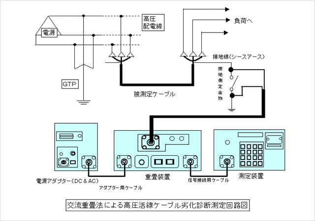 ケーブル劣化診断 | 東北電力グループ 北日本電線