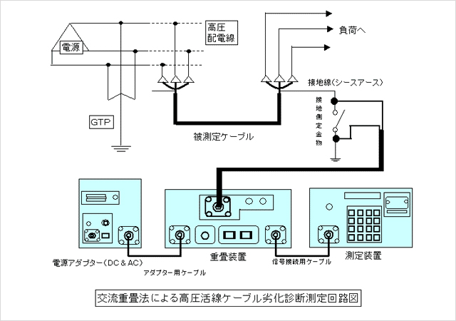 交流重畳法による高圧活線ケーブル劣化診断測定回路図