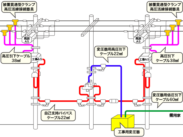 無停電工法用機材