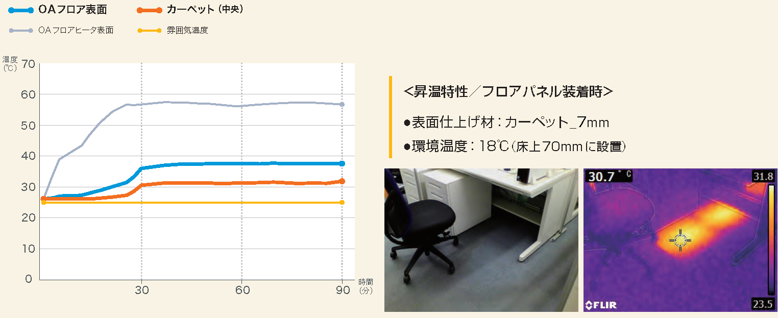 OAフロアヒータの性能