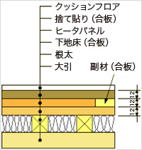 クッションフロア仕上げ