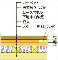 カーペット仕上げ