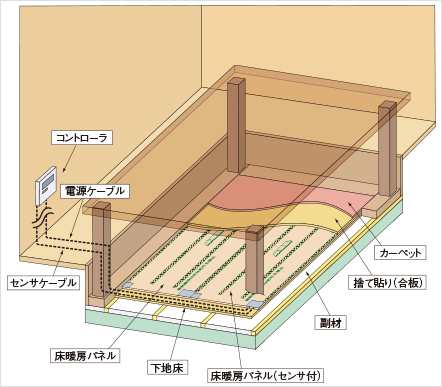 床構造例