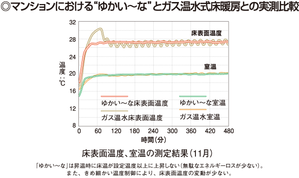 暖房性能