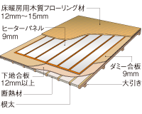 根太工法