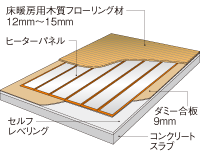 スラブ直貼り工法