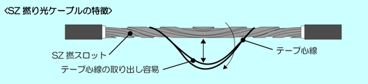 SZ撚りケーブルの特徴