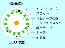 光ケーブルの断面構造例