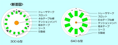 SZ撚りケーブル断面図