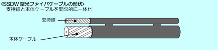 SSDW型光ファイバケーブルの形状