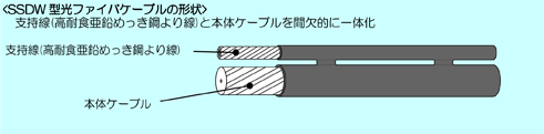 SSDW型光ファイバケーブルの形状