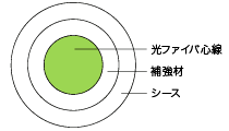 単心光コード断面図