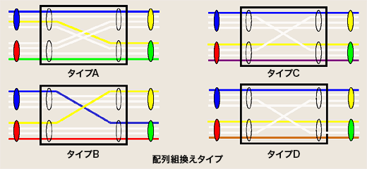 配列組換えタイプ