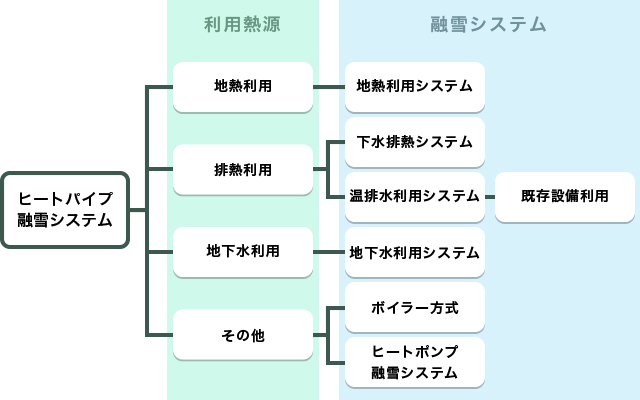 ヒートパイプの種類