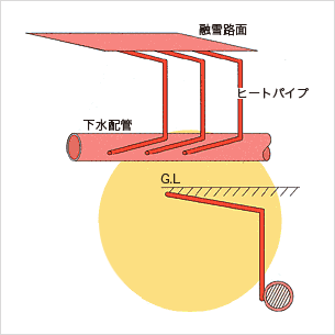 下水排熱利用システム