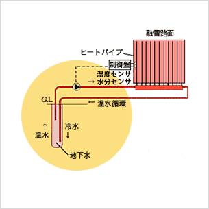 地下水利用システム