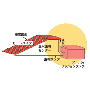 既存設備利用システム