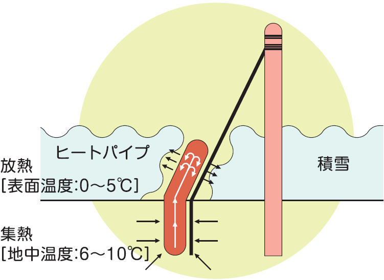 ヒートパイプ融雪システム