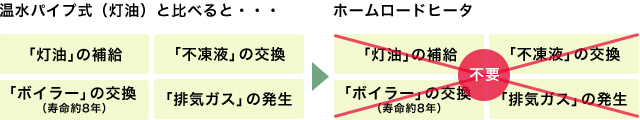 温水パイプ式（灯油）と比べると・・・