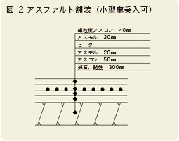 図―2 アスファルト舗装（小型車乗入可）